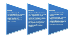 Difference between Vishing, Phishing and Smishing