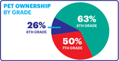 pet ownership by grade