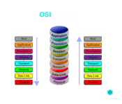 OSI model