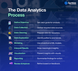 Data Analytics Process and Methodology