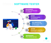 Roles and Responsibilities of a Software Tester