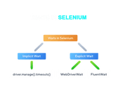 waits in Selenium