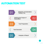 Automation Test Process