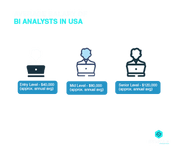 Business Intelligence Analyst Salary in USA ? Years of Experience