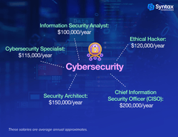 A roadmap highlighting key cybersecurity learning milestones, surrounded by trending technologies like AI, cloud security, and ethical hacking tools.