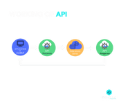 working of api