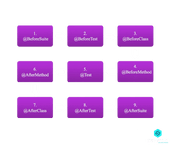 TestNG Annotations Order