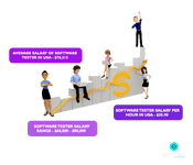 Average Salary of Software Tester in USA